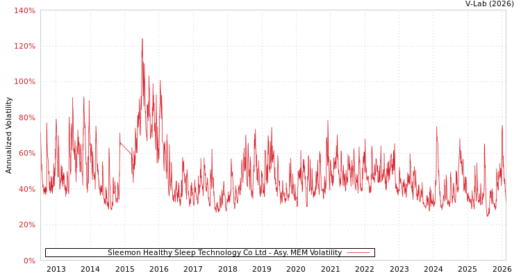 graph of Sleemon Healthy Sleep Technology Co Ltd AMEM