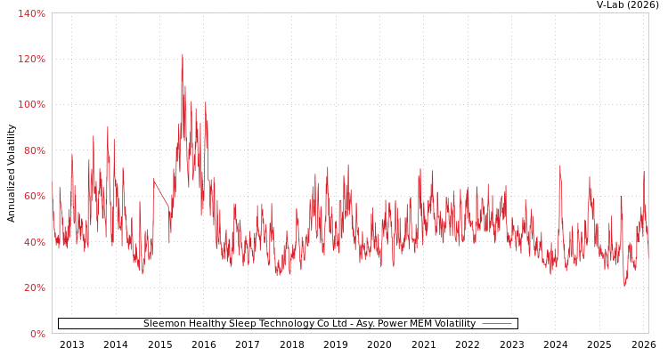 graph of Sleemon Healthy Sleep Technology Co Ltd APMEM
