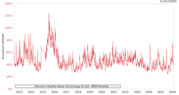 graph of Sleemon Healthy Sleep Technology Co Ltd MEM
