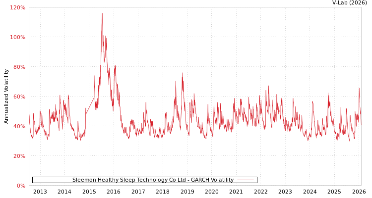 graph of Sleemon Healthy Sleep Technology Co Ltd GARCH