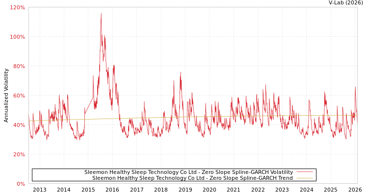 graph of Sleemon Healthy Sleep Technology Co Ltd S0GARCH