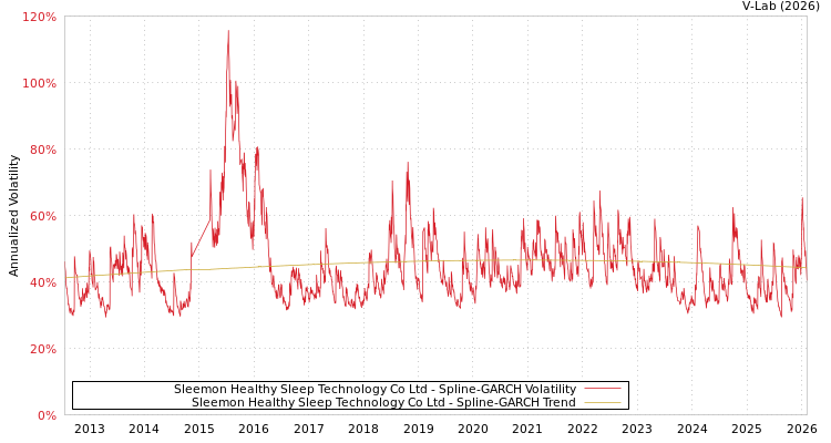 graph of Sleemon Healthy Sleep Technology Co Ltd SGARCH