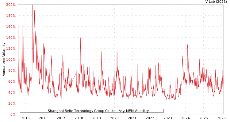 graph of Shanghai Beite Technology Group Co Ltd AMEM
