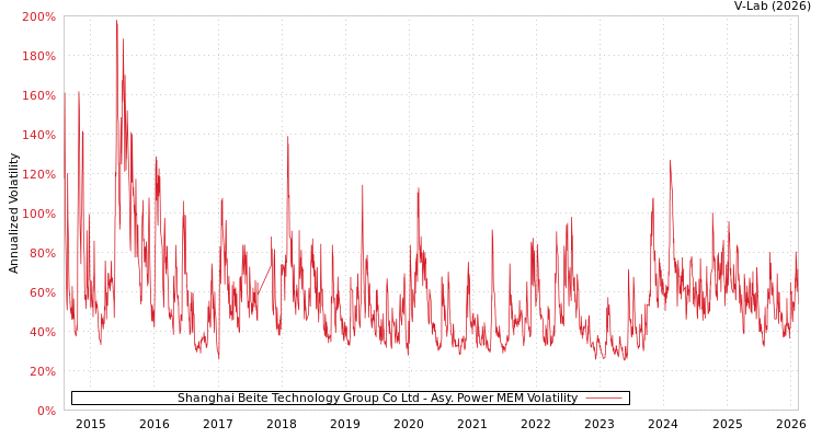 graph of Shanghai Beite Technology Group Co Ltd APMEM
