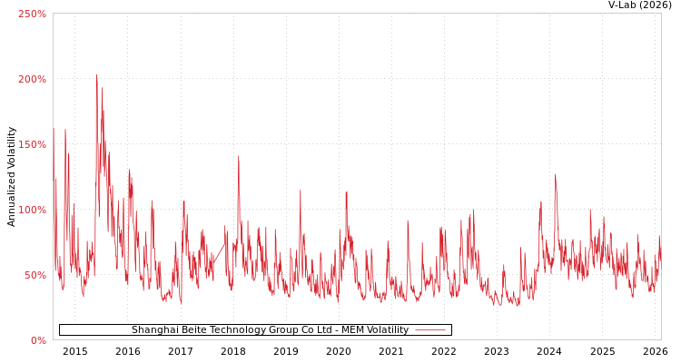 graph of Shanghai Beite Technology Group Co Ltd MEM