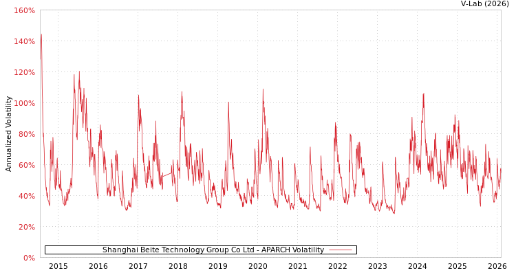 graph of Shanghai Beite Technology Group Co Ltd APARCH