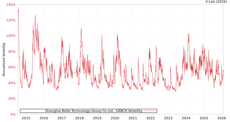 graph of Shanghai Beite Technology Group Co Ltd GARCH