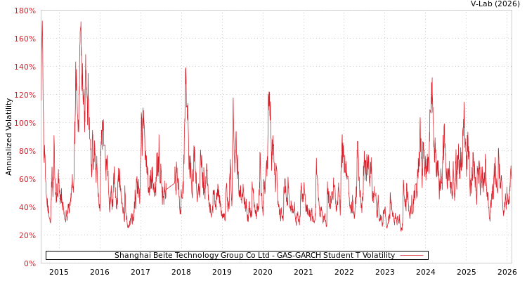 graph of Shanghai Beite Technology Group Co Ltd GAS-GARCH-T