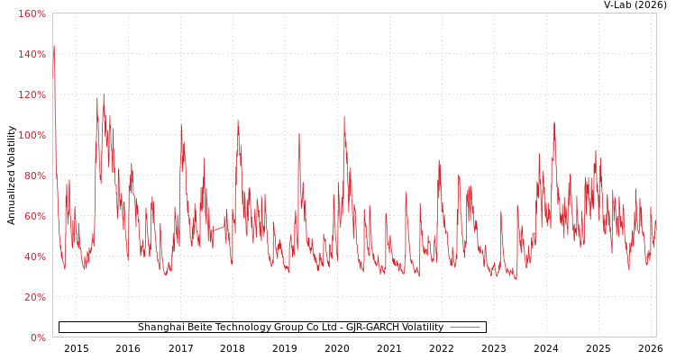 graph of Shanghai Beite Technology Group Co Ltd GJR-GARCH