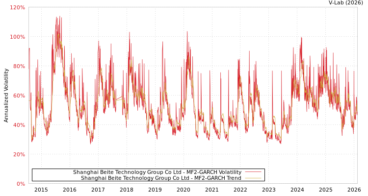 graph of Shanghai Beite Technology Group Co Ltd MF2-GARCH