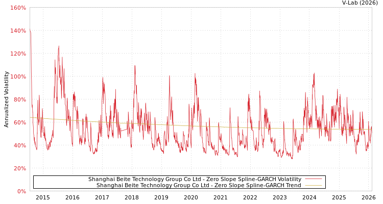 graph of Shanghai Beite Technology Group Co Ltd S0GARCH