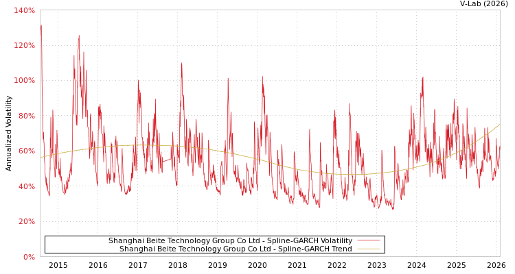 graph of Shanghai Beite Technology Group Co Ltd SGARCH