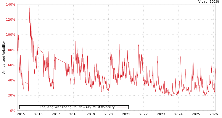 graph of Zhejiang Wansheng Co Ltd AMEM