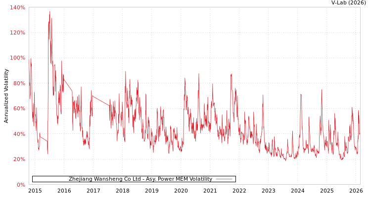 graph of Zhejiang Wansheng Co Ltd APMEM