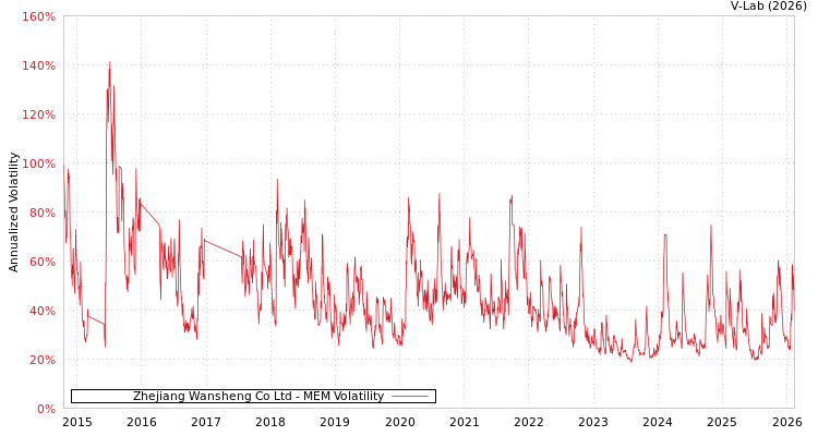 graph of Zhejiang Wansheng Co Ltd MEM