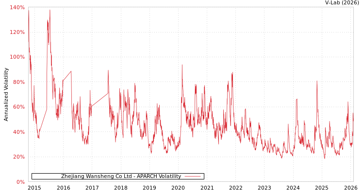 graph of Zhejiang Wansheng Co Ltd APARCH