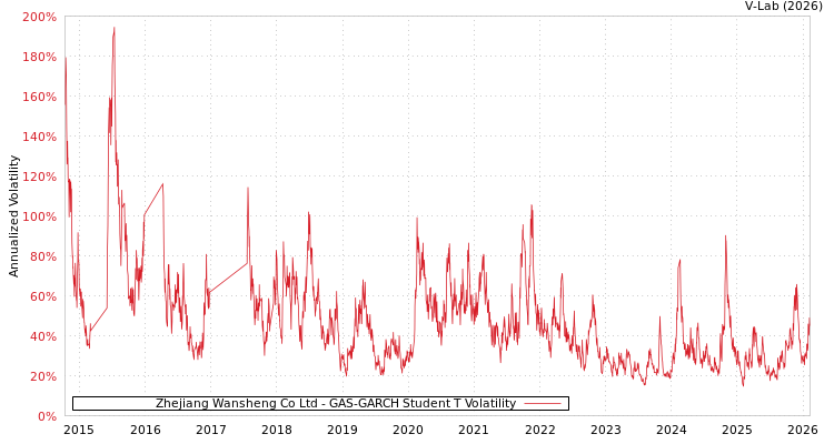 graph of Zhejiang Wansheng Co Ltd GAS-GARCH-T