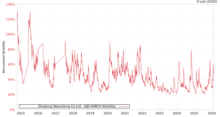graph of Zhejiang Wansheng Co Ltd GJR-GARCH