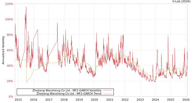 graph of Zhejiang Wansheng Co Ltd MF2-GARCH