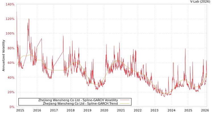 graph of Zhejiang Wansheng Co Ltd SGARCH