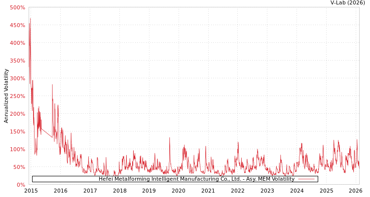 graph of Hefei Metalforming Intelligent Manufacturing Co., Ltd. AMEM