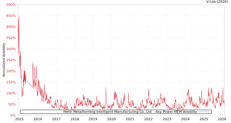 graph of Hefei Metalforming Intelligent Manufacturing Co., Ltd. APMEM
