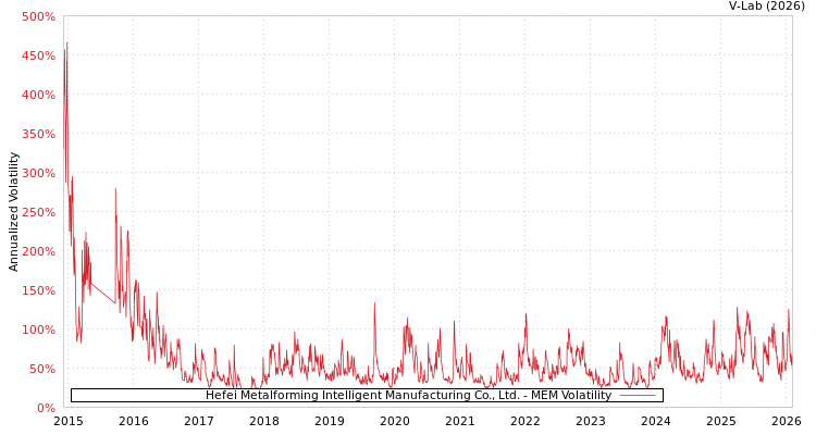 graph of Hefei Metalforming Intelligent Manufacturing Co., Ltd. MEM