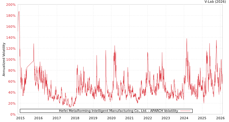 graph of Hefei Metalforming Intelligent Manufacturing Co., Ltd. APARCH