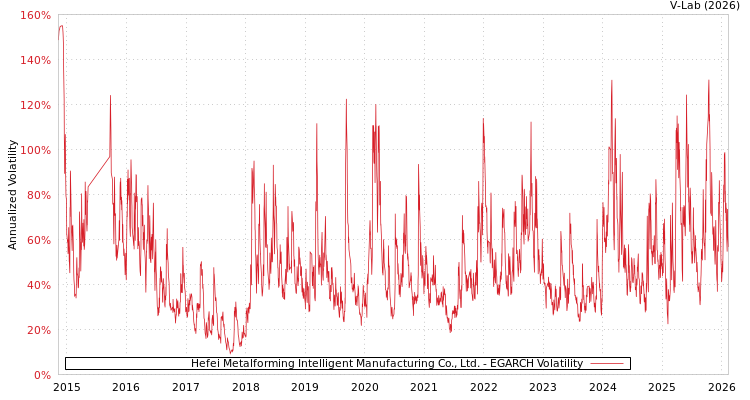 graph of Hefei Metalforming Intelligent Manufacturing Co., Ltd. EGARCH