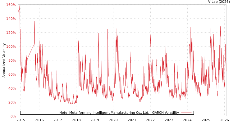 graph of Hefei Metalforming Intelligent Manufacturing Co., Ltd. GARCH