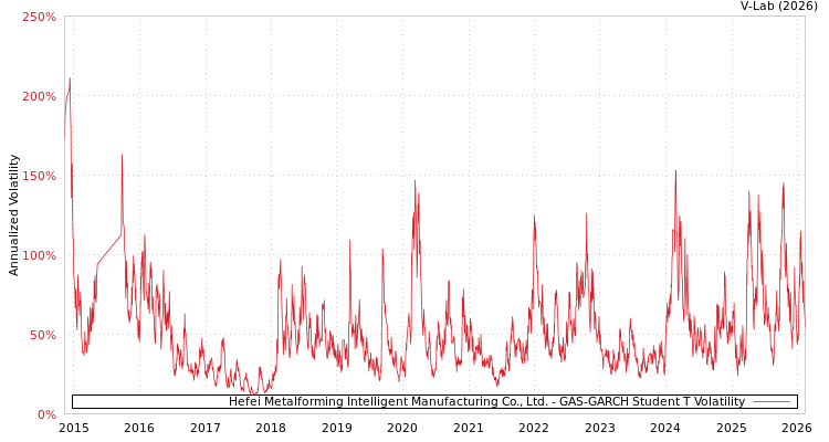 graph of Hefei Metalforming Intelligent Manufacturing Co., Ltd. GAS-GARCH-T