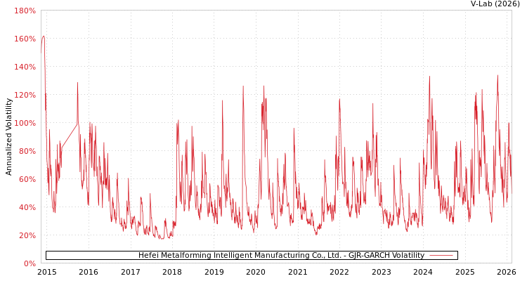 graph of Hefei Metalforming Intelligent Manufacturing Co., Ltd. GJR-GARCH