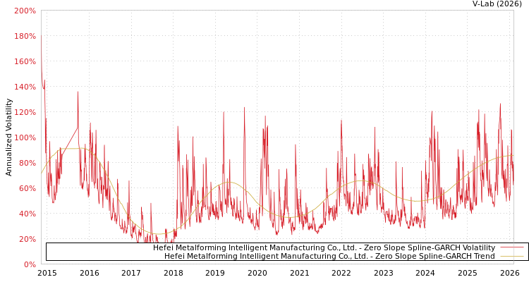 graph of Hefei Metalforming Intelligent Manufacturing Co., Ltd. S0GARCH