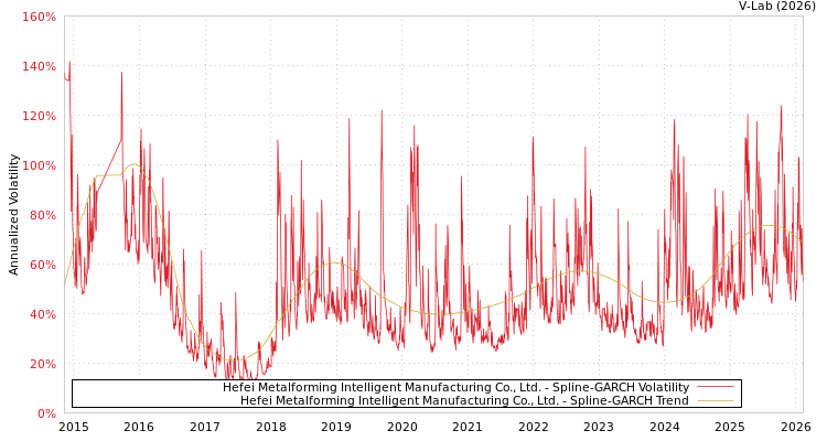 graph of Hefei Metalforming Intelligent Manufacturing Co., Ltd. SGARCH