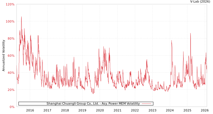 graph of Shanghai Chuangli Group Co., Ltd. APMEM