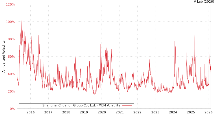 graph of Shanghai Chuangli Group Co., Ltd. MEM