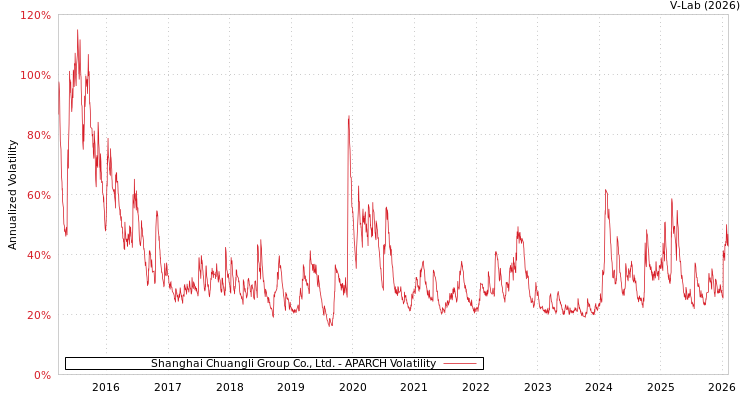 graph of Shanghai Chuangli Group Co., Ltd. APARCH