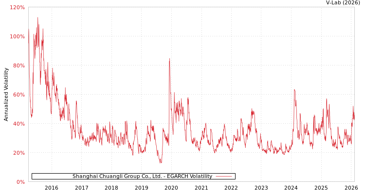 graph of Shanghai Chuangli Group Co., Ltd. EGARCH