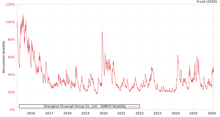 graph of Shanghai Chuangli Group Co., Ltd. GARCH