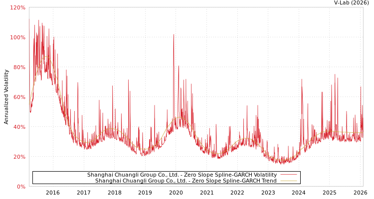 graph of Shanghai Chuangli Group Co., Ltd. S0GARCH