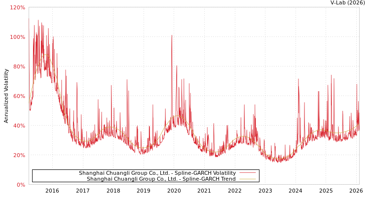graph of Shanghai Chuangli Group Co., Ltd. SGARCH
