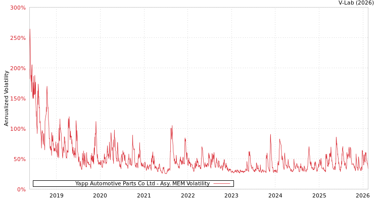 graph of Yapp Automotive Parts Co Ltd AMEM