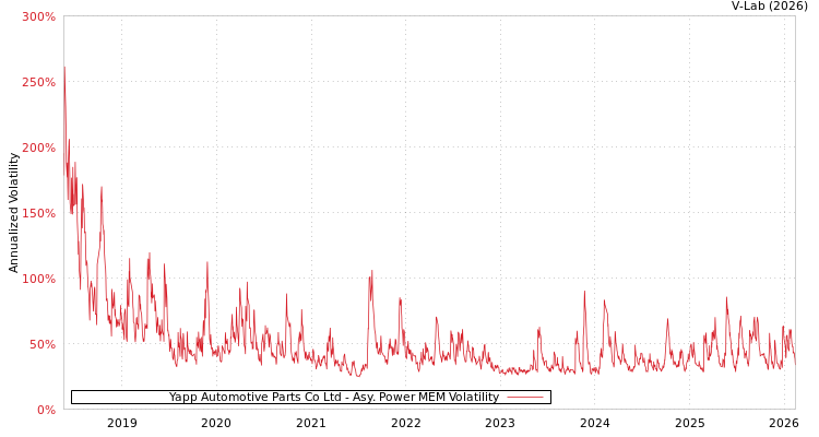 graph of Yapp Automotive Parts Co Ltd APMEM