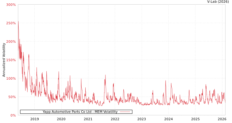 graph of Yapp Automotive Parts Co Ltd MEM