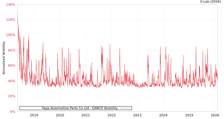graph of Yapp Automotive Parts Co Ltd GARCH