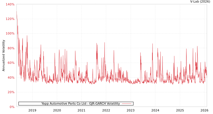 graph of Yapp Automotive Parts Co Ltd GJR-GARCH