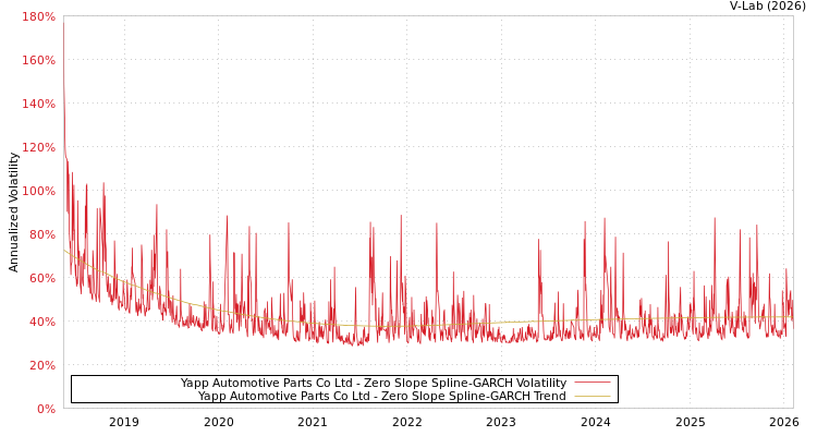 graph of Yapp Automotive Parts Co Ltd S0GARCH