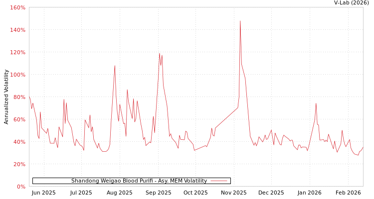 graph of Shandong Weigao Blood Purifi AMEM