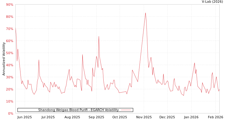 graph of Shandong Weigao Blood Purifi EGARCH