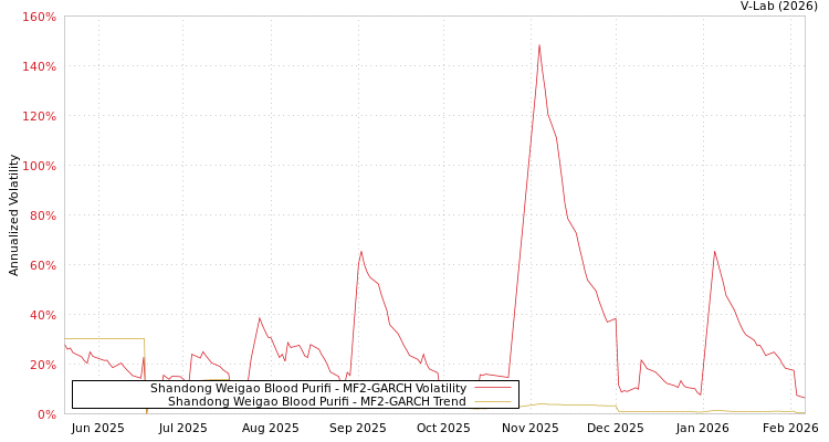graph of Shandong Weigao Blood Purifi MF2-GARCH